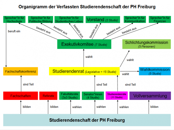 DIE VS  Verfasste Studierendenschaft PH Freiburg